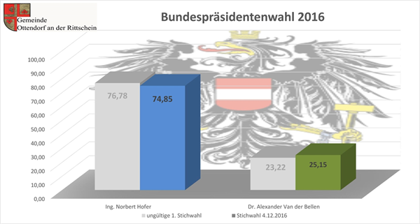 BP_Wahl_2016Statistik